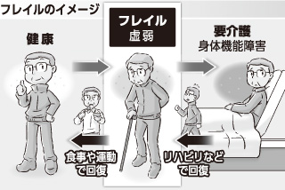 フレイル